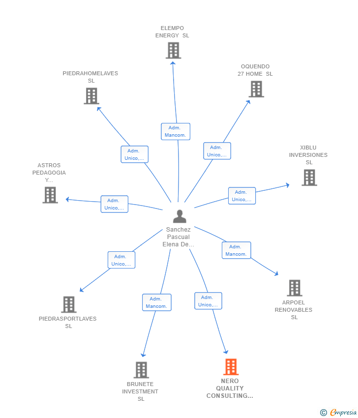 Vinculaciones societarias de NERO QUALITY CONSULTING SL