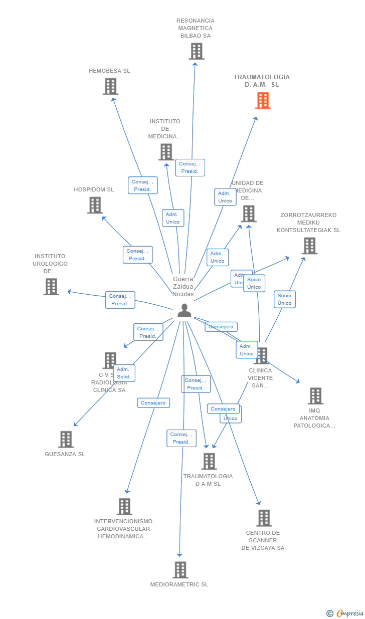 Vinculaciones societarias de TRAUMATOLOGIA D.A.M. SL