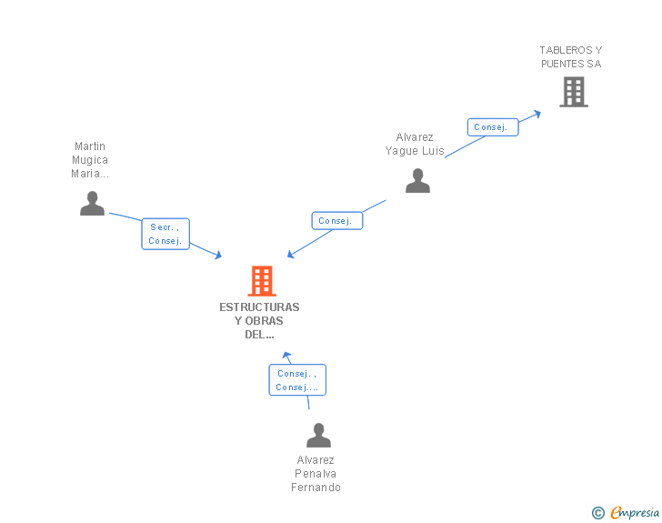 Vinculaciones societarias de ESTRUCTURAS Y OBRAS DEL ESTRECHO SA