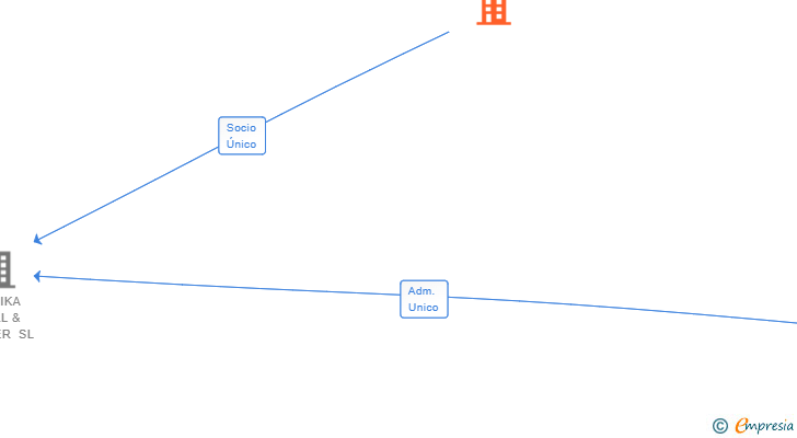 Vinculaciones societarias de JS MARKETING Y DISEÑOS SL