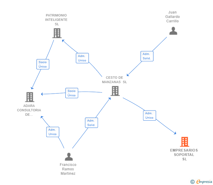 Vinculaciones societarias de EMPRESARIOS SOPORTAL SL