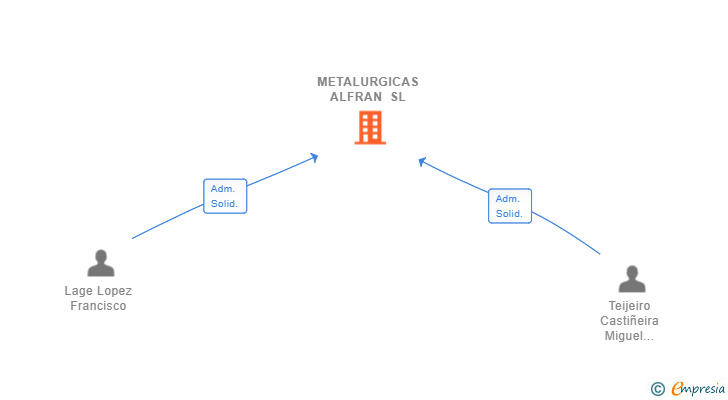 Vinculaciones societarias de METALURGICAS ALFRAN SL