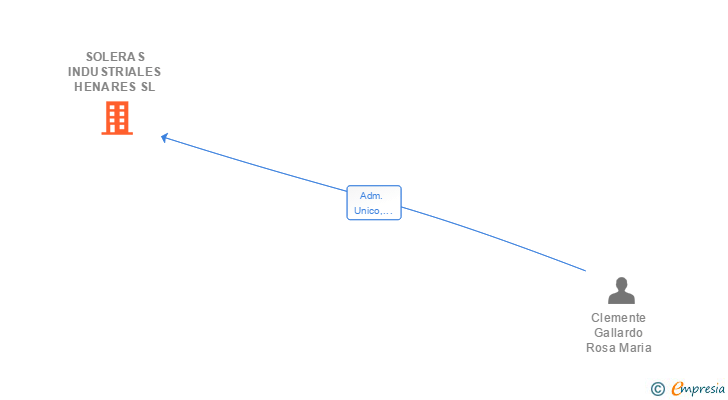 Vinculaciones societarias de SOLERAS INDUSTRIALES HENARES SL