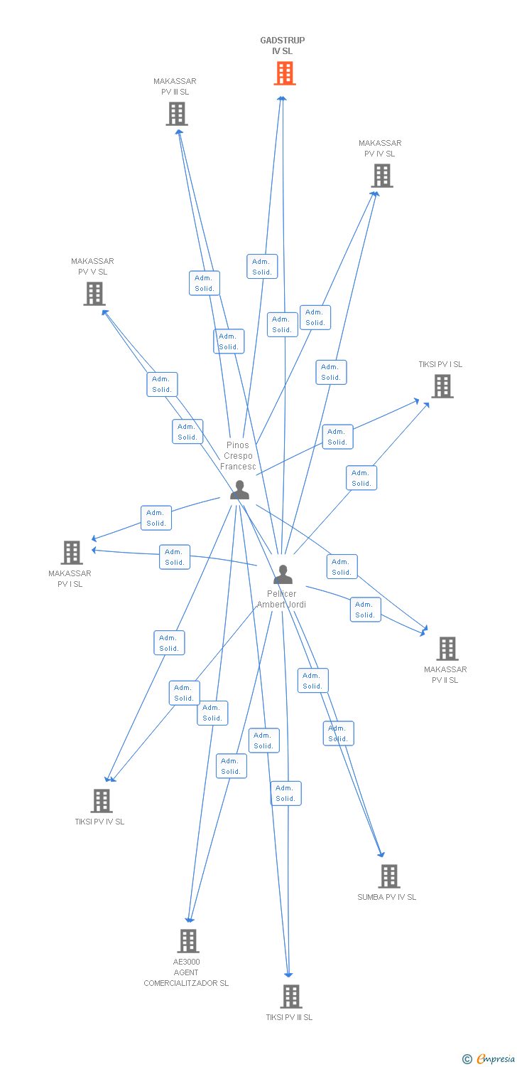 Vinculaciones societarias de GADSTRUP IV SL