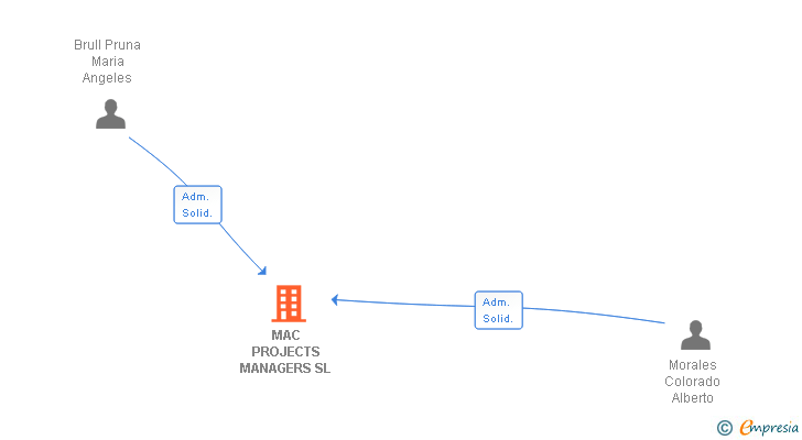 Vinculaciones societarias de MAC PROJECTS MANAGERS SL
