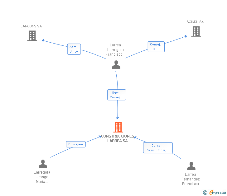 Vinculaciones societarias de CONSTRUCCIONES LARREA SA