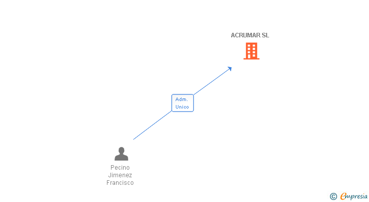 Vinculaciones societarias de ACRUMAR SL