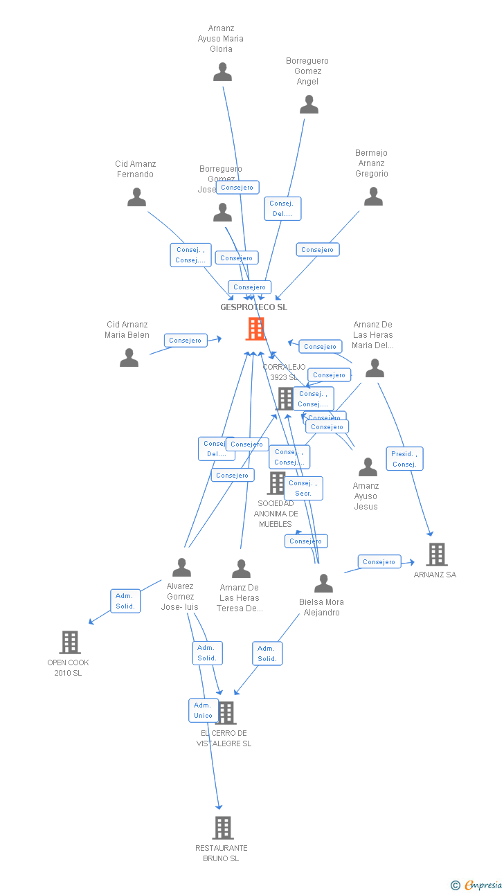 Vinculaciones societarias de GESPROTECO SL