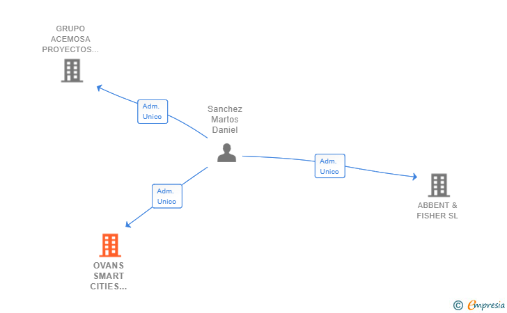 Vinculaciones societarias de OVANS SMART CITIES ENGINEERING SL