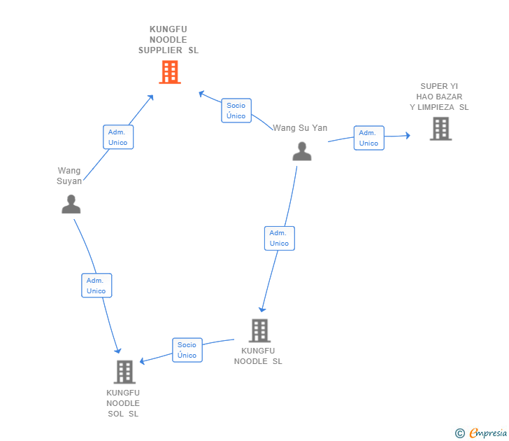 Vinculaciones societarias de KUNGFU NOODLE SUPPLIER SL