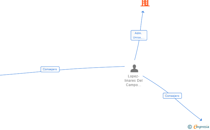 Vinculaciones societarias de TORNAVIAJE INVERSIONES SL