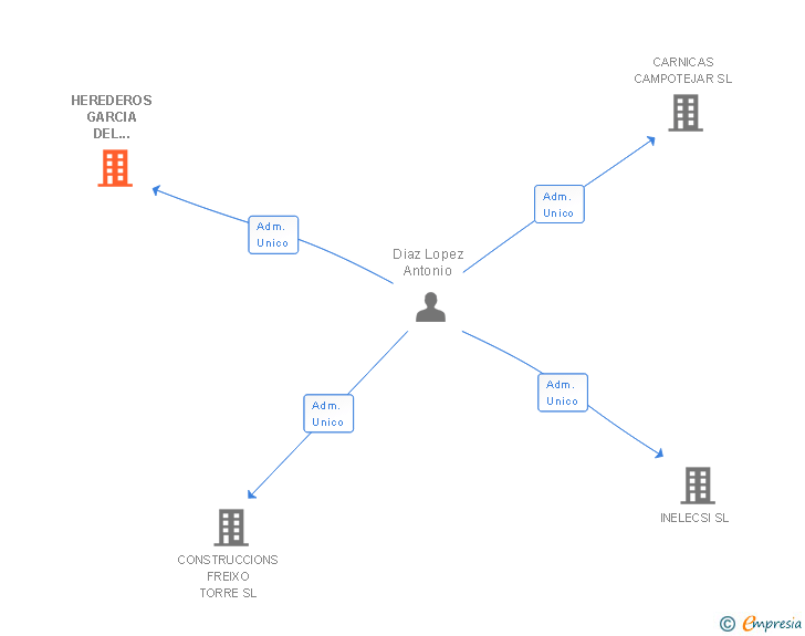 Vinculaciones societarias de HEREDEROS GARCIA DEL MORAL SL