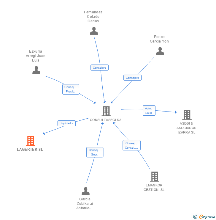 Vinculaciones societarias de LAGERTEK SL