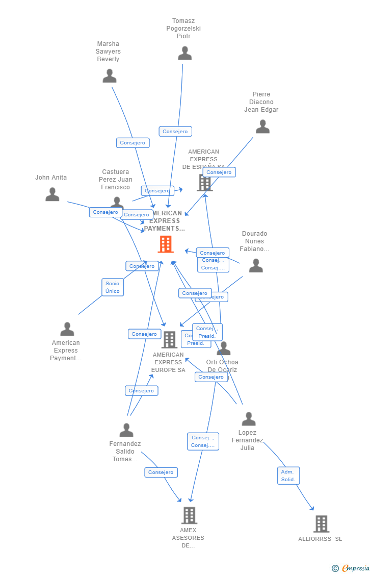 Vinculaciones societarias de AMERICAN EXPRESS PAYMENTS EUROPE SL
