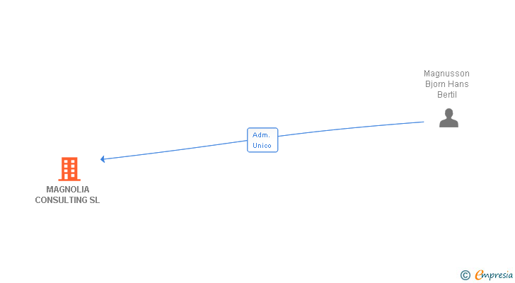 Vinculaciones societarias de MAGNOLIA CONSULTING SL