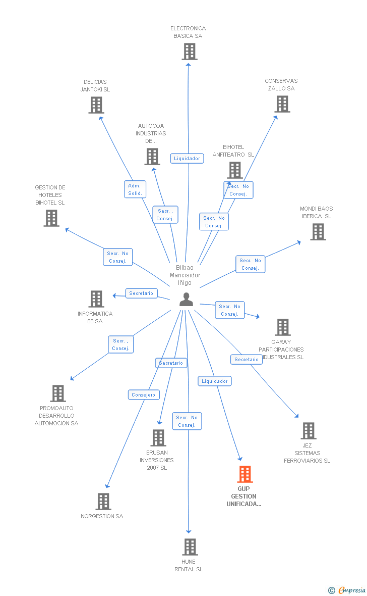 Vinculaciones societarias de GUP GESTION UNIFICADA DE PROYECTOS SA
