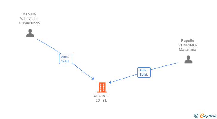 Vinculaciones societarias de ALGINIC 23 SL (EXTINGUIDA)