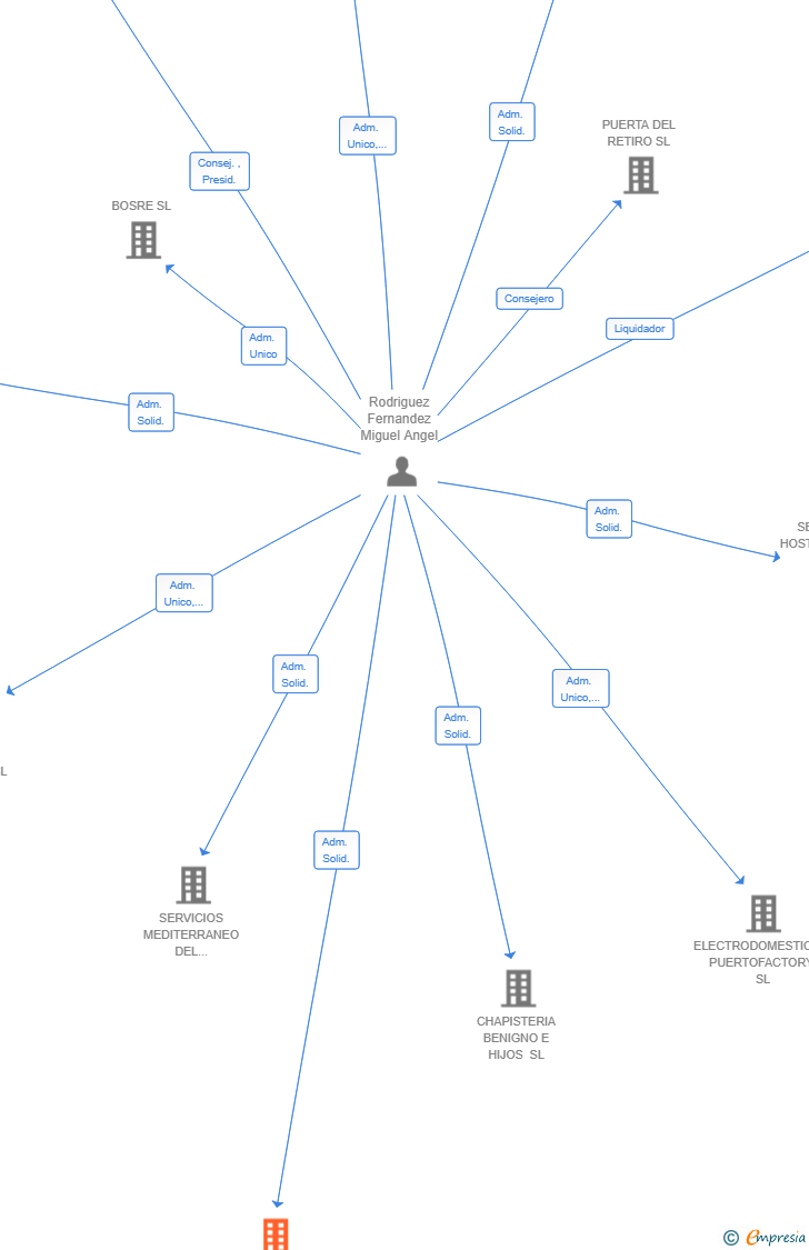 Vinculaciones societarias de CAMPERVAN PLANET SL