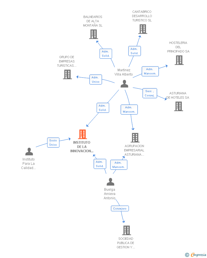 Vinculaciones societarias de INSTITUTO DE LA INNOVACION Y CALIDAD TURISTICA SL