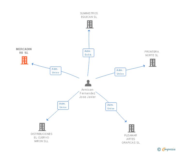 Vinculaciones societarias de MERCADIN 98 SL