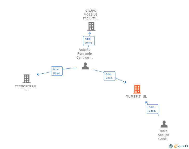 Vinculaciones societarias de YUMEFIT SL