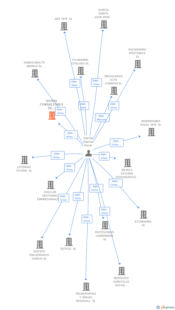 Vinculaciones societarias de GEDOS CONSULTORES DE EMPRESAS Y PROYECTOS INTEGRALES DE INNOVACION Y DESARROLLO SL