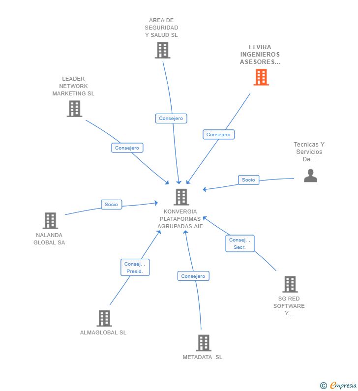 Vinculaciones societarias de ELVIRA INGENIEROS ASESORES SL