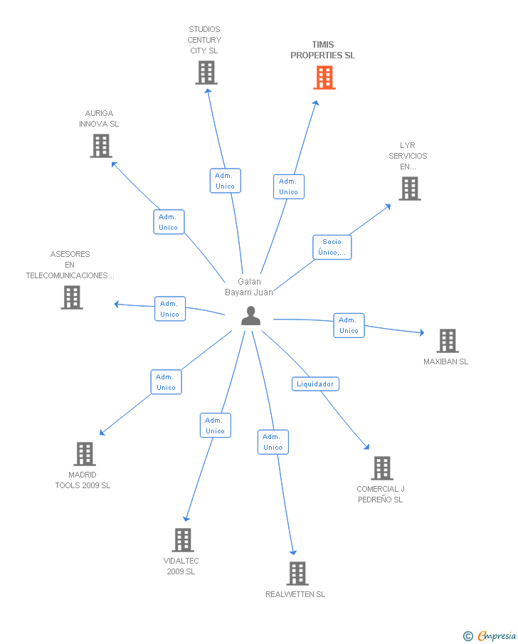 Vinculaciones societarias de TIMIS PROPERTIES SL