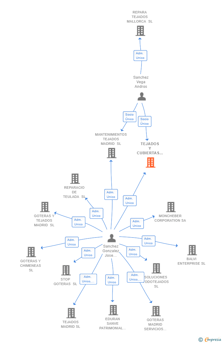 Vinculaciones societarias de TEJADOS Y CUBIERTAS MADRID SL