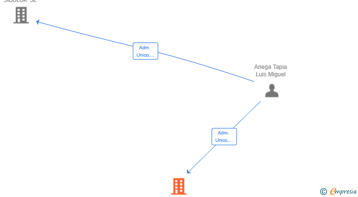Vinculaciones societarias de FERROPRIME SL