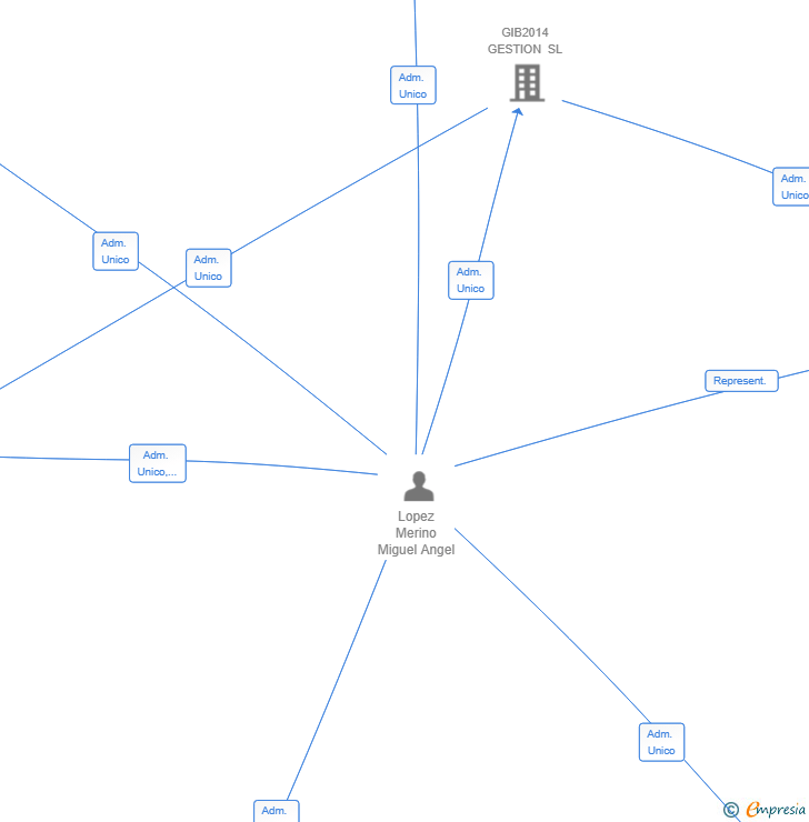 Vinculaciones societarias de SERVICIOS INTEGRALES DE MANTENIMIENTO OSEINCO SL