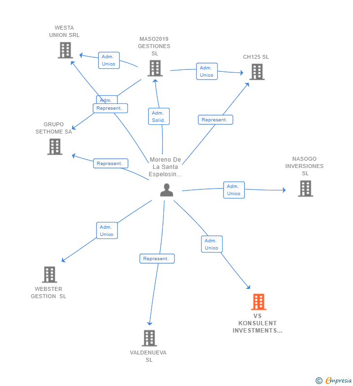 Vinculaciones societarias de VS KONSULENT INVESTMENTS SL