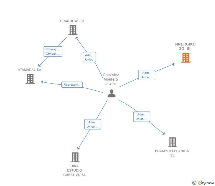 Vinculaciones societarias de SINERGIKO GO SL