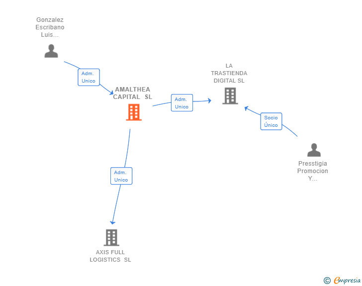 Vinculaciones societarias de AMALTHEA CAPITAL SL