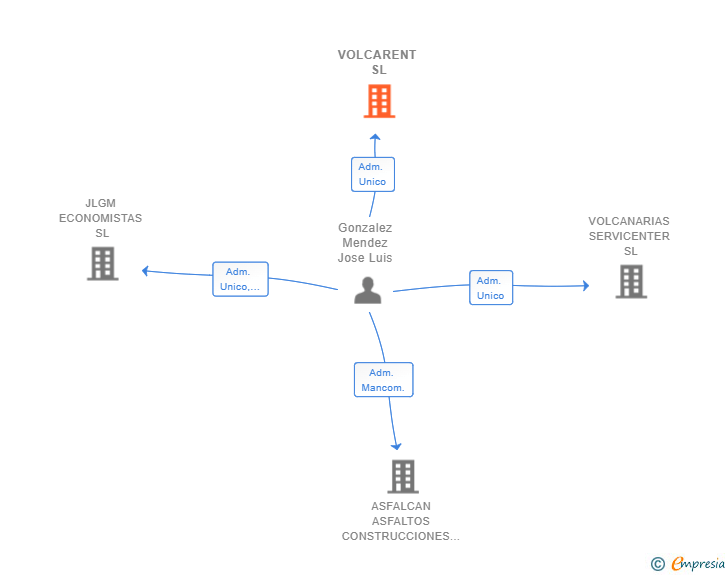 Vinculaciones societarias de VOLCARENT SL