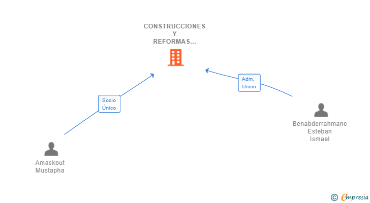 Vinculaciones societarias de CONSTRUCCIONES Y REFORMAS I'M AMASKOUT SL