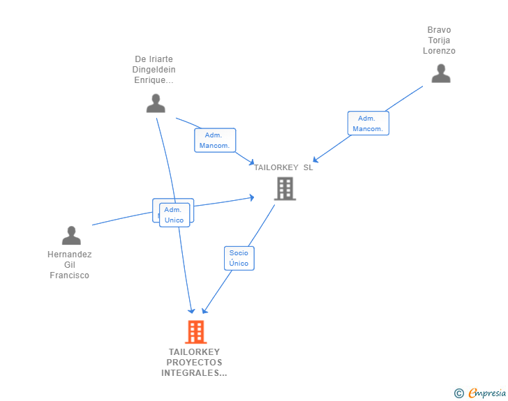 Vinculaciones societarias de TAILORKEY PROYECTOS INTEGRALES SL
