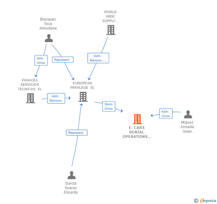 Vinculaciones societarias de E-CARS RENTAL OPERATIONS SL