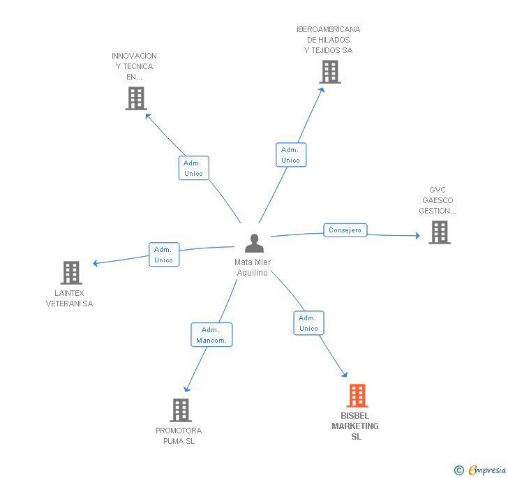 Vinculaciones societarias de BISBEL MARKETING SL
