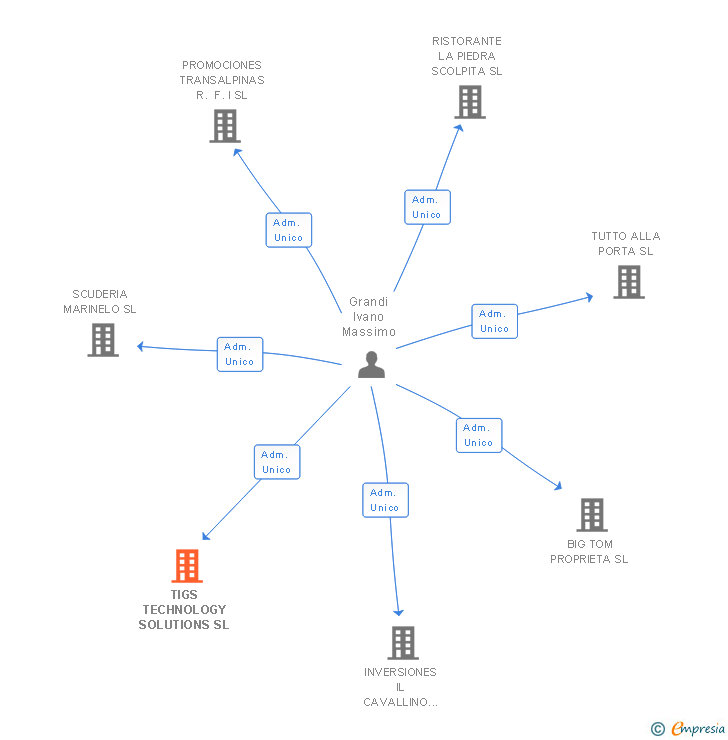 Vinculaciones societarias de TIGS TECHNOLOGY SOLUTIONS SL