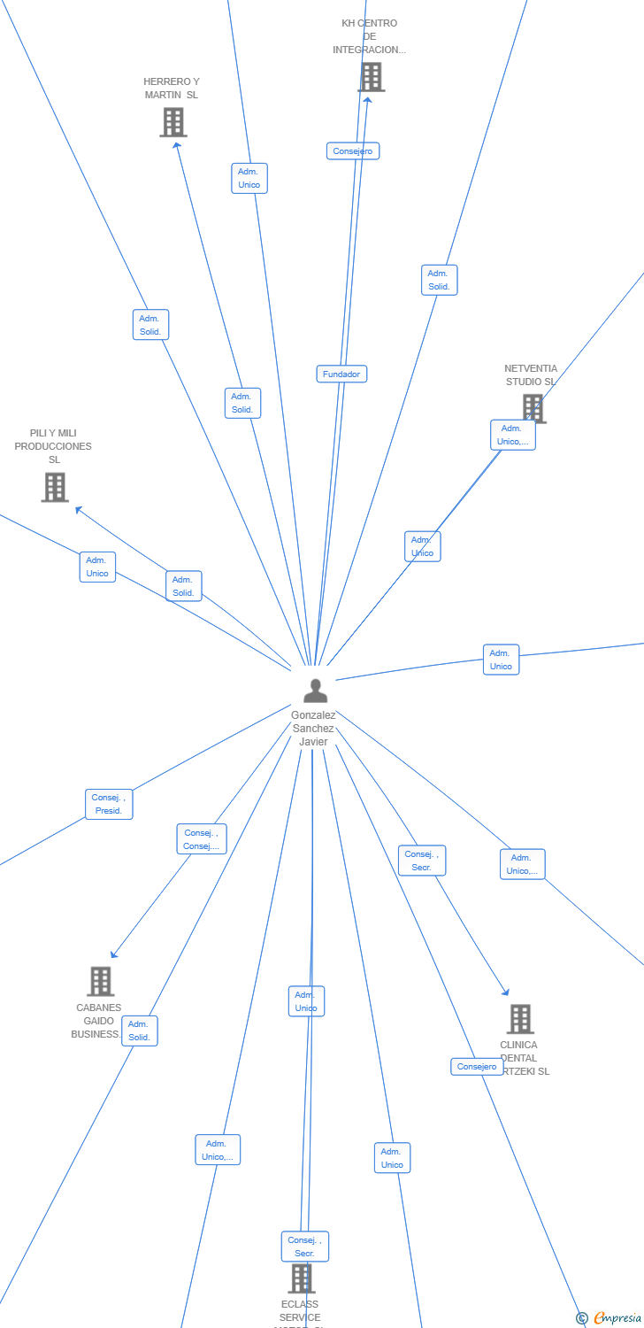 Vinculaciones societarias de MKTMARB SL