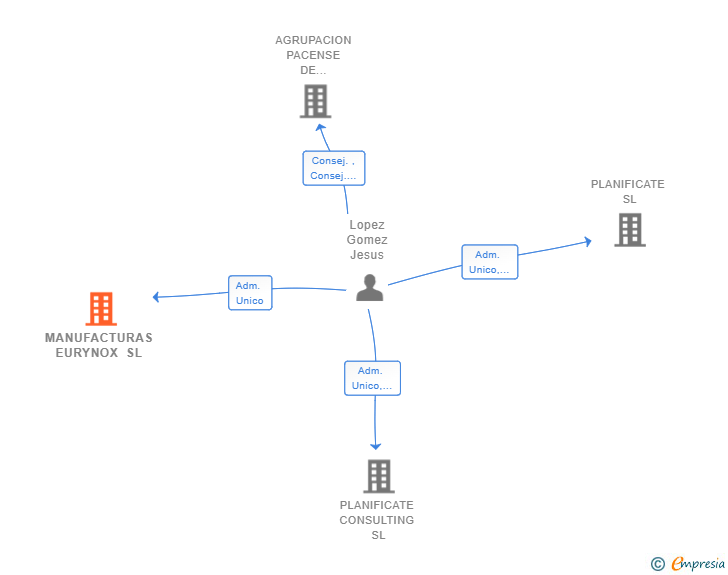 Vinculaciones societarias de MANUFACTURAS EURYNOX SL