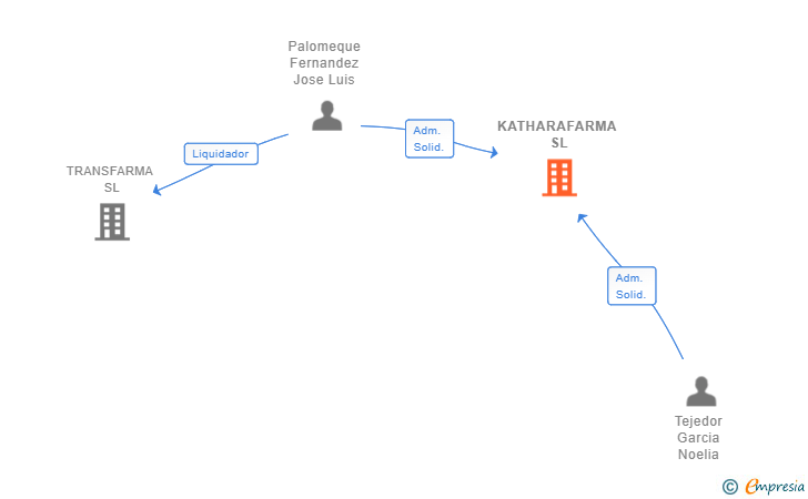 Vinculaciones societarias de KATHARAFARMA SL