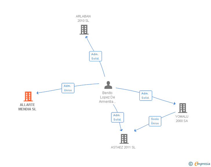Vinculaciones societarias de ALLARTE MENDIA SL