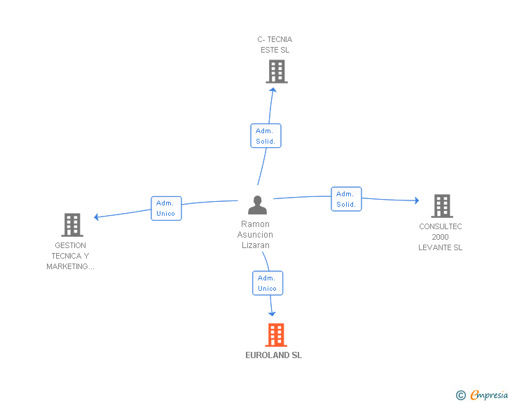 Vinculaciones societarias de EUROLAND SL
