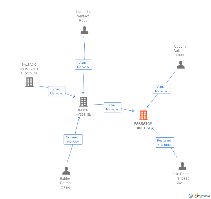 Vinculaciones societarias de PASSATGE CANET SL