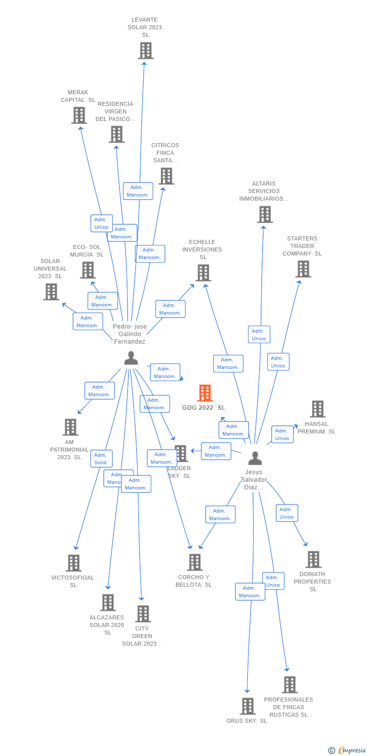 Vinculaciones societarias de GDG 2022 SL