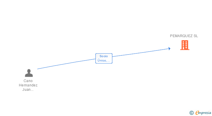 Vinculaciones societarias de PEMARQUEZ SL