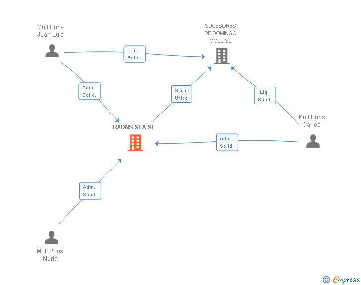 Vinculaciones societarias de RAONS SEA SL