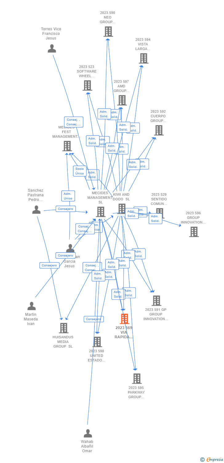 Vinculaciones societarias de 2023 569 VIA RAPIDA SOFTWARE WHEEL STEAM AIE